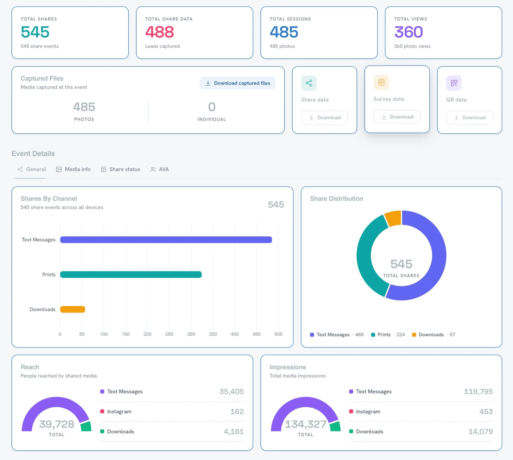 Analytics dashboard showing event photo shares, sessions, reach and impressions
